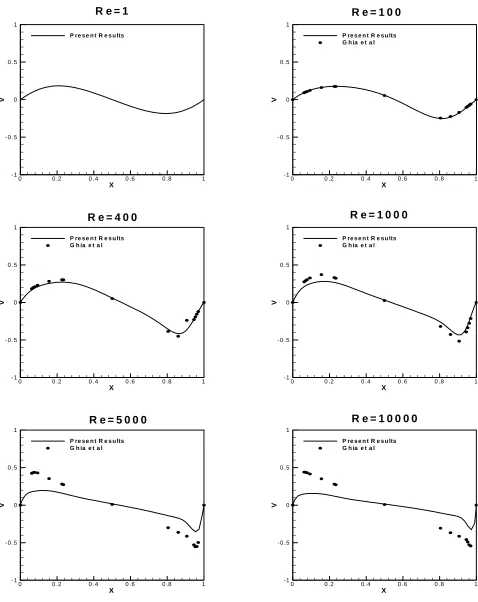 Figure 4. Profiles of V- velocity along horizontal centerline. 
