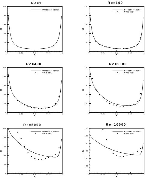 Figure 5. Vorticity distribution along moving boundary. 