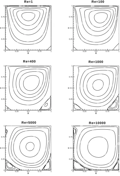 Figure 6. Stream function contours.
