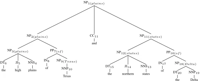 Figure 2: Example of symmetry in conjunct structure in a lexicalised subtree.