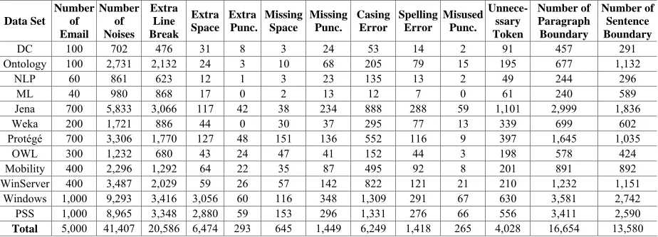 Table 4. Statistics on data sets 