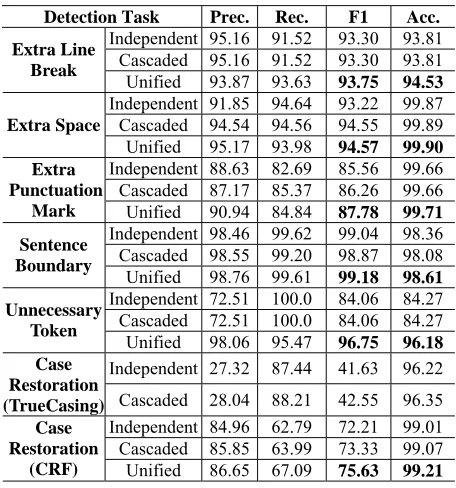Table 5. Performances of text normalization (%) 