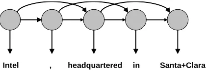 Figure 2:Graphical model employed by HMM-T. Shown is the case in which k= 2.Corpuspre-processing results in the proper noun SantaClara being concatenated into a single token.