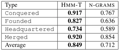 Table 1: Type Checking Performance. Listed is areaunder the precision/recall curve.HMM-T outper-forms N-GRAMS for all relations, and reduces theerror in terms of missing area under the curve by46% on average.