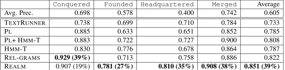 Table 2: Performance of REALM for assessment of sparse extractions. Listed is area under the preci-sion/recall curve for each method