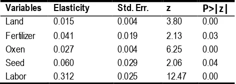 Table 7: Elasticities of Independent Variables 