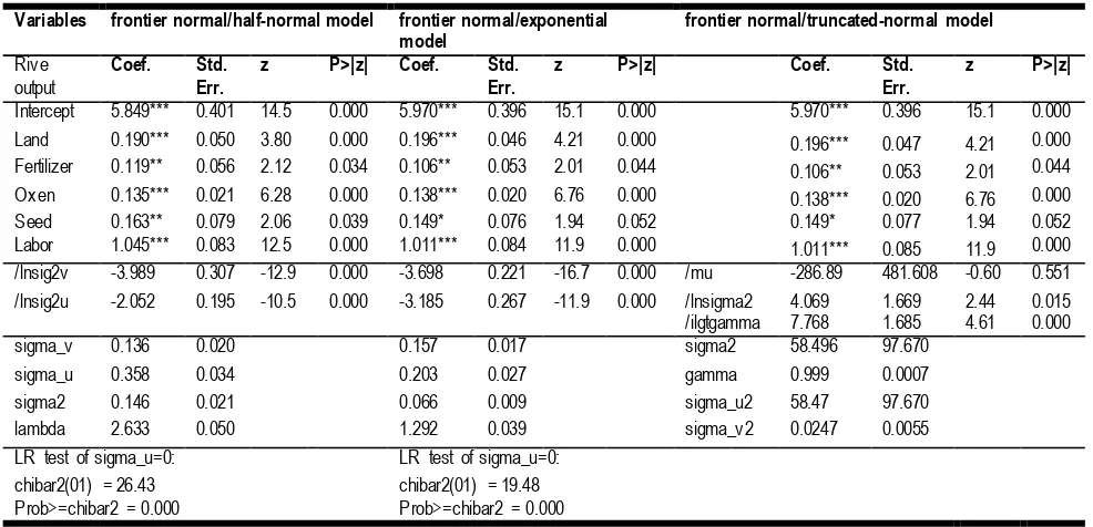 Table 5: Ordinary Least Square Estimates of the Cobb-Douglass Production Function 