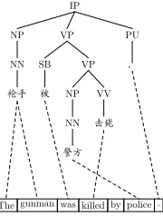Figure 1: An English sentence aligned with a Chi-nese parse tree.