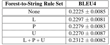 Table 4: Number of rules used in experiments (BP:bilingual phrase, TR: tree-to-string rule, FR: forest-to-string rule; L: lexicalized, P: partial lexicalized,U: unlexicalized).