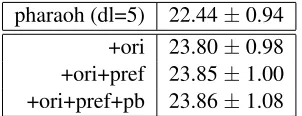 Table 3: BLEU score with the 95% conﬁdence in-tervals based on (Zhang and Vogel, 2004)