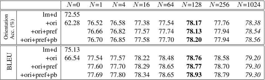Table 4: Results using perfect aligned input.Here, (lm+d) is the baseline; (+ori), (+ori+pref) and(+ori+pref+pb) are different FWS conﬁgurations