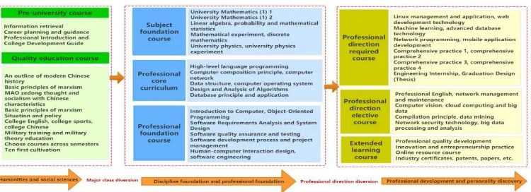 Figure 2. Software Engineering Course System. 