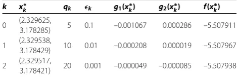 Table 3 Numerical results for Example 4.2 with x0 = (2.5,0)