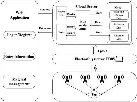 Figure 1. Overall structure of the system 