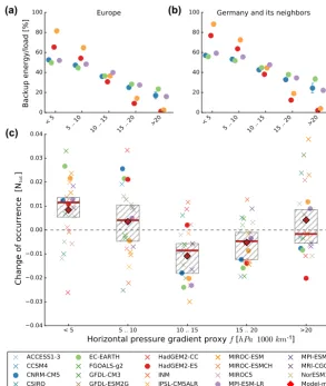 Figure 6. Backup energy and change of occurrence as a function of the f parameter. (a) Backup energy versus f parameter for the entiredomain