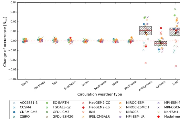 Figure 7. Changes of relative occurrence of primary CWTs with lowthe 33rd to 67th percentile and are only shown if changes are substantial