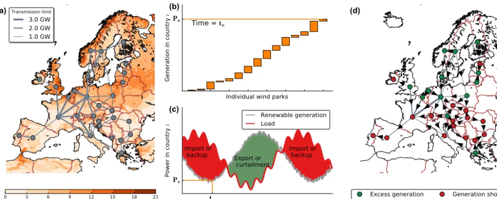 Figure 1. Approach of the study.time step is computed. If generation exceeds the load (green area), countries can export energy until lines reach their transmission capacity.Remaining energy has to be curtailed (dumped)