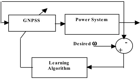 Figure 3. Block diagram of GNN based PSS. 