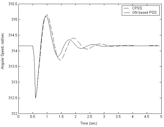 Figure 5. Performance of GN based PSS when 20 % step change in Pref at P=0.7 pu and Q=0.3 pu lead