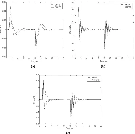 Figure 7. System Response with only GNPSSs and only CPSSs installed on G1, G2, and G3 for 30% step change in Torque Reference