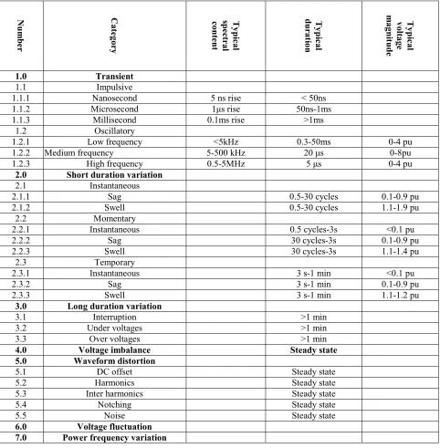 TABLE 1. Classification of Power Quality Parameters. 