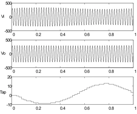 Figure 9. Simulation results for variations of sinusoidal input voltage. 