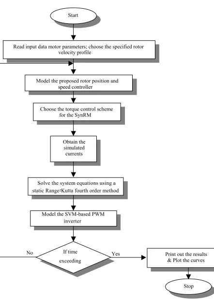 Figure 4.  Computer flow chart. 