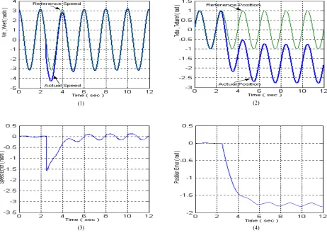 Figure 5.(1) Rotor speed with SynRM speed tracking control assuming a sinusoidal velocity profile using the LQ  controller:  LQ controller, (2) Rotor position with LQ controller, (3) Rotor speed error with LQ controller and(4) Rotor speed error with LQcont