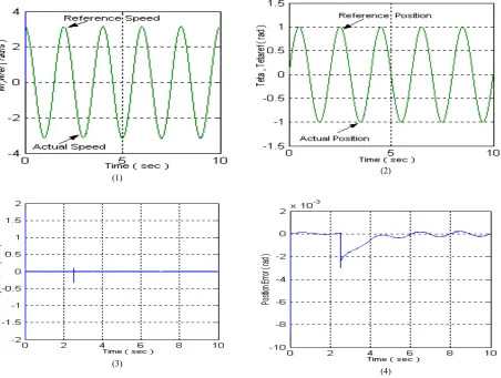 Figure 6. SynRM incremental motion control assuming a sinusoidal velocity profile using the proposed composite (1) Rotor speed with composite SMC, (2) Rotor position with composite SMC, (3) Rotor speed error with composite SMC and SMC  (4) Rotor position e