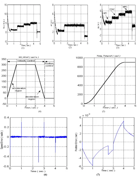 Figure 7. SynRM incremental motion control below the base speed, assuming a specified trapezoidal velocity profile using the composite SMC: (1) Motor torque, (2) Stator d  axis current, (3) Stator q  axis current, (4) Rotor speed, (5) Rotor position, (6) S