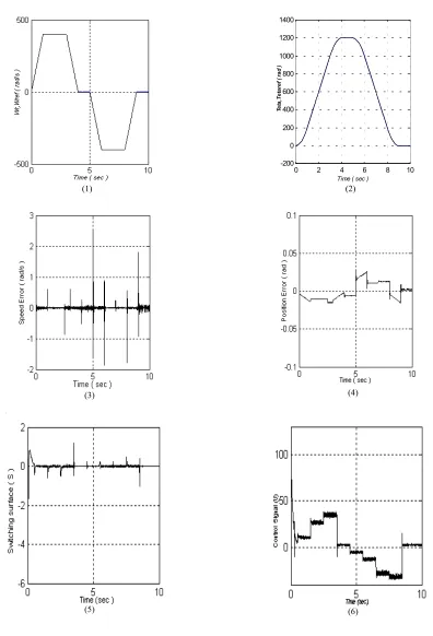 Figure 8. SynRM incremental motion control above the base speed, assuming a specified trapezoidal velocity profile using the composite SMC: (1) Rotor Speed, (2) Rotor Position, Speed error (rad/s), (4) Position error (rad/s), (5) Sliding function and (6) C