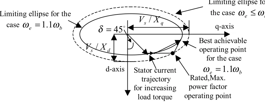 Figure 1. Showing elliptical boundaries for the current vector I s for the caste We = 1.1 wb