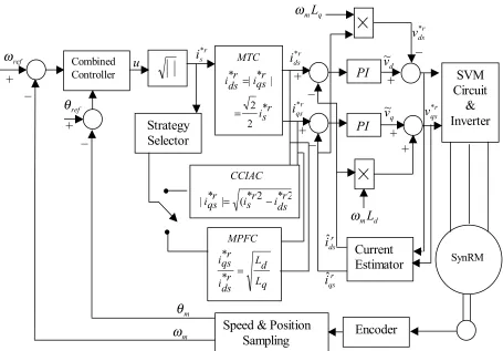 TABLE 2. Coefficients of the Conventional PI  Controllers and the Proposed SMC. 