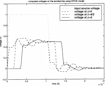 Figure 12. Input voltage waveform and voltages at sonic points of the excited line for inputsignal with short rise and fall times.