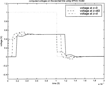 Figure 8. Voltages for the various points of the parasitic line (Compare the voltage at z = 0 and z = d with Figure 9).