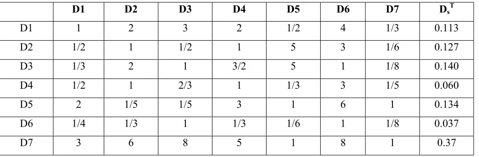 TABLE 6. Comparison of Demand Points with Respect to Substitution Potential. 