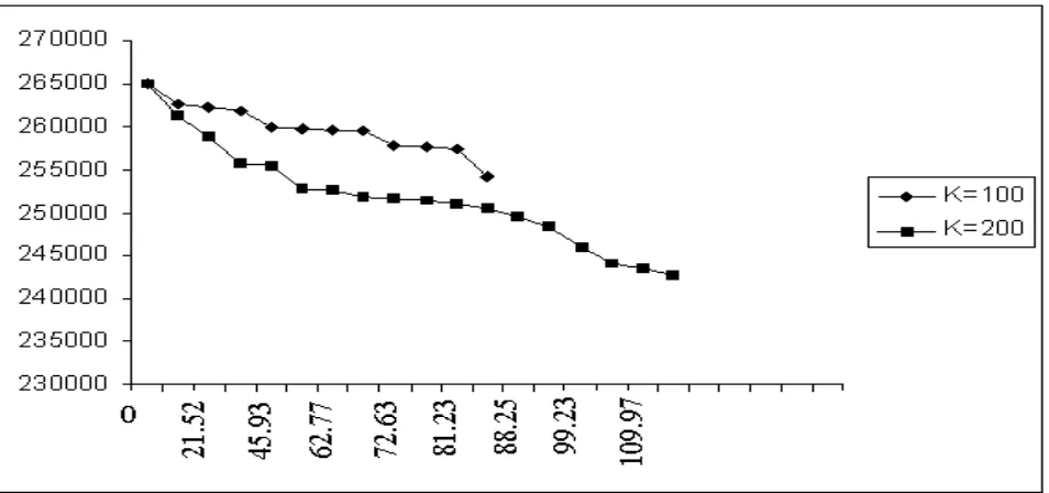 Figure 3. The rate of GA convergence for problem 20 × 15 in DSS by means of two different size of population