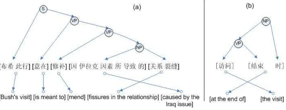 Figure 1: Examples on how syntax (a) helps and (b) harms reordering in Chinese-to-English translationThe lines and nodes on the top half of the ﬁgures show the phrase structure of the Chinese sentences, while the links on the bottomhalf of the ﬁgures show 