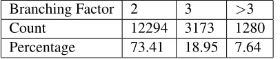 Table 2: Experiment Baseline