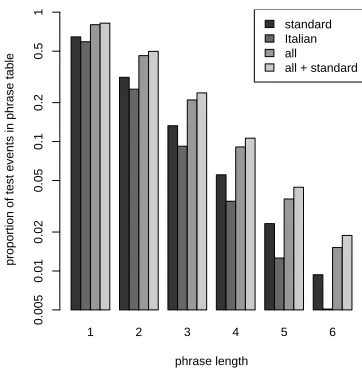 Figure 1: Coverage of fr →en test phrases using a 10,000 sen-tence bitext. The standard model is shown alongside triangu-lated models using one (Italian) or nine other languages (all).