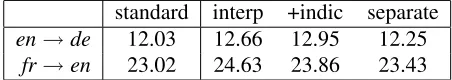 Table 1: Different feature sets used with the 10K trainingcorpora, using a single language (es) for triangulation