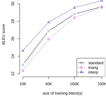 Table 3: Results on the full training set showing triangulationwith a single language, both alone (triang) and alongside a stan-dard model (interp).