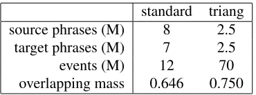 Table 4: Comparative statistics of the standard triangulated tableon fr →en using the full training set and Spanish as an inter-mediate language.