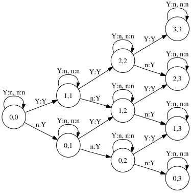Figure 1: Finite State Classiﬁer h′.