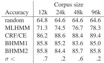Table 2:Percentage of words tagged correctlyby the various models on different sized corpora.BHMM1 and BHMM2 use hyperparameter infer-ence; CRF/CE uses parameter selection based on anunlabeled development set
