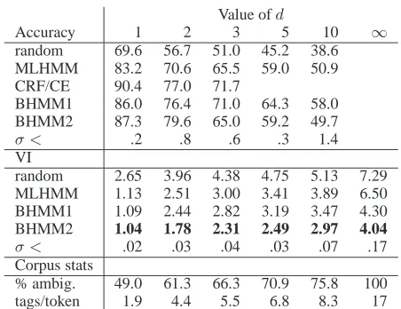 Table 3: Percentage of words tagged correctly andvariation of information between clusterings in-duced by the assigned and gold standard tags as theamount of information in the dictionary is varied.Standard deviations (σ ) for the BHMM results fellbelow th