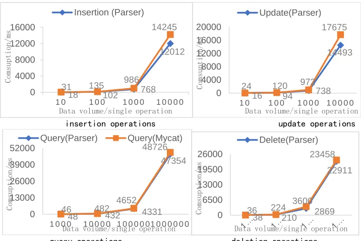 Figure 1. Comparison of different data operations. 