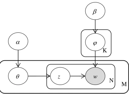 Figure 1. Probabilistic graphical model for LDA. 