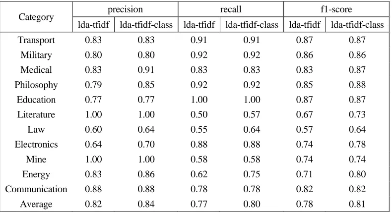 TABLE I. COMPARISON OF TEXT CLASSIFICATION RESULTS. 