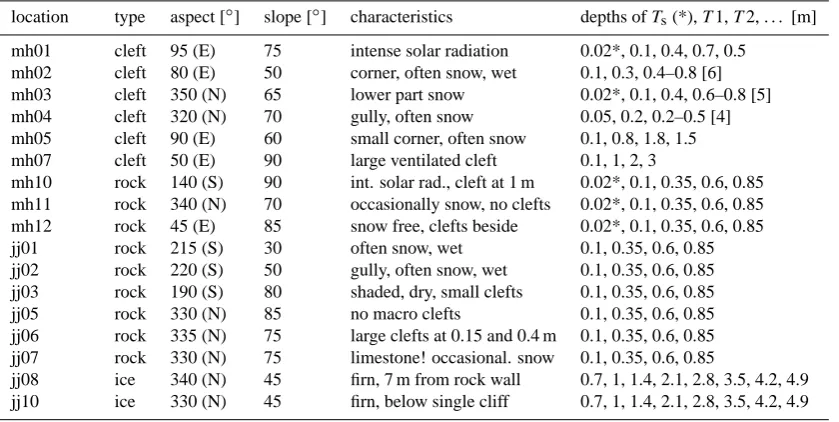 Table 1. Type and orientation of measurement locations with depth of the thermistors.